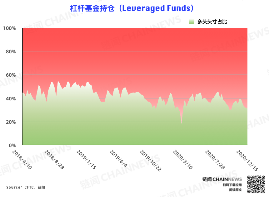 | CFTC COT 比特币持仓周报