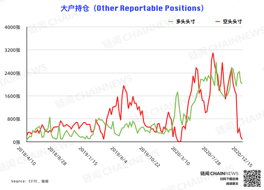 | CFTC COT 比特币持仓周报