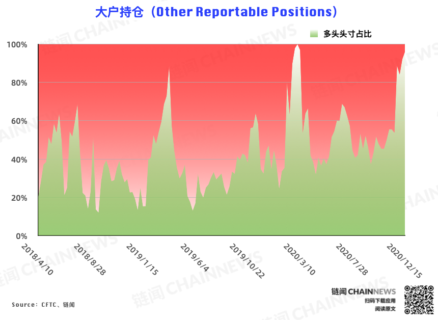 | CFTC COT 比特币持仓周报