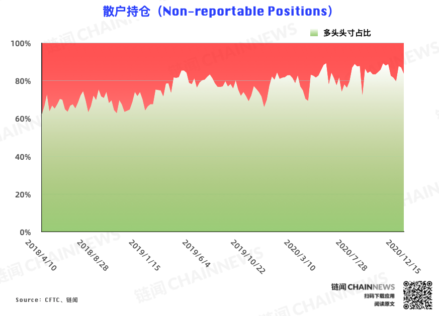 | CFTC COT 比特币持仓周报