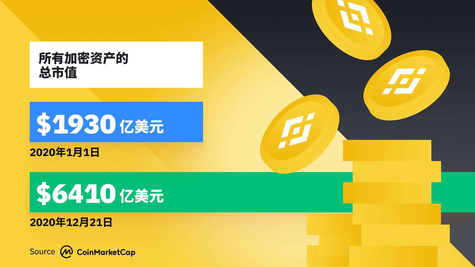 币安解读 2020 加密货币趋势:总市值增长 3.3 倍,DeFi 创新浪潮兴起