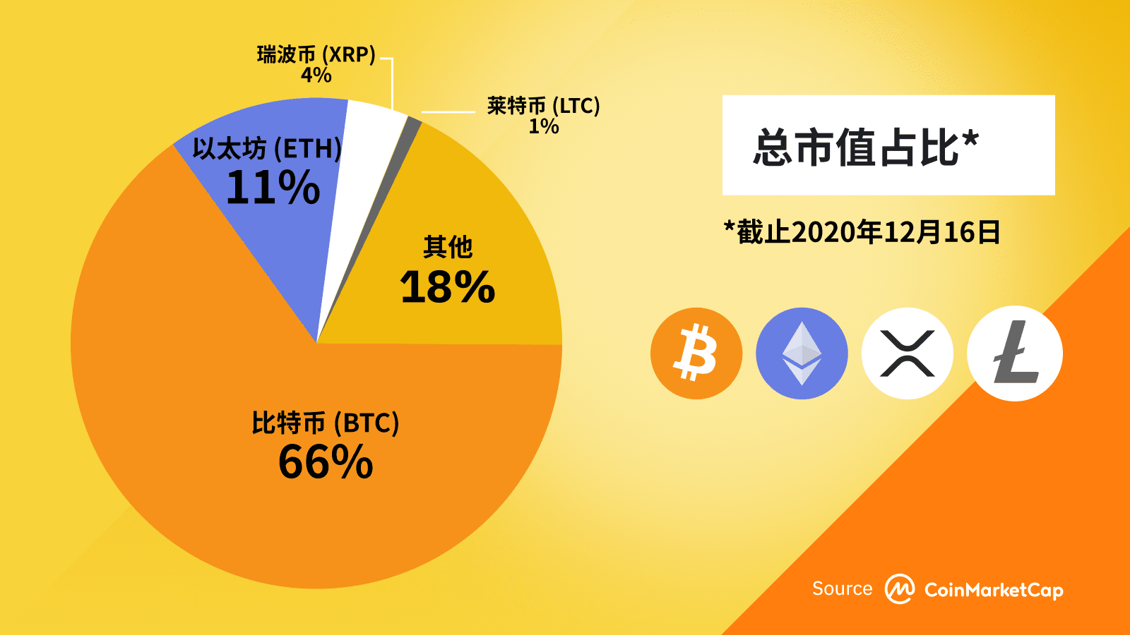 币安解读 2020 加密货币趋势:总市值增长 3.3 倍,DeFi 创新浪潮兴起