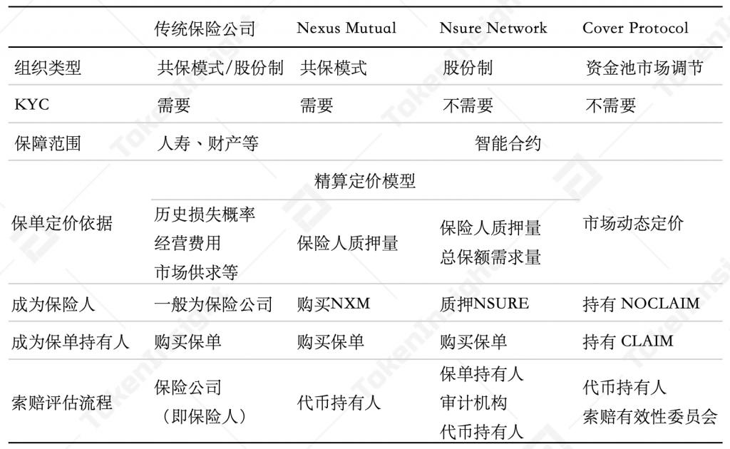 DeFi 保险:投保还是投资? | TokenInsight