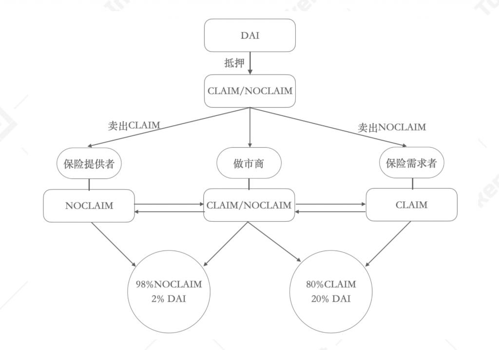DeFi 保险:投保还是投资? | TokenInsight