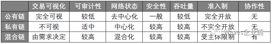 Waves Enterprise 如何通过前瞻布局混合链在企业级区块链市场里脱颖而出