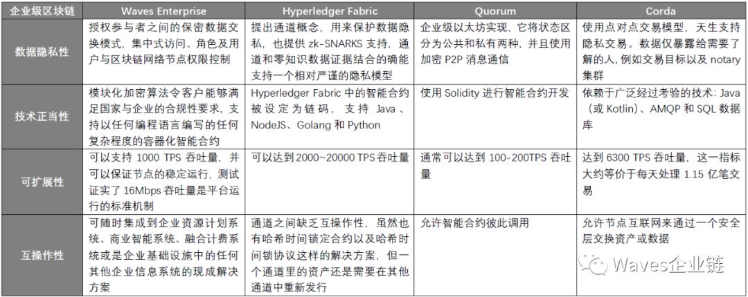 Waves Enterprise 如何通过前瞻布局混合链在企业级区块链市场里脱颖而出