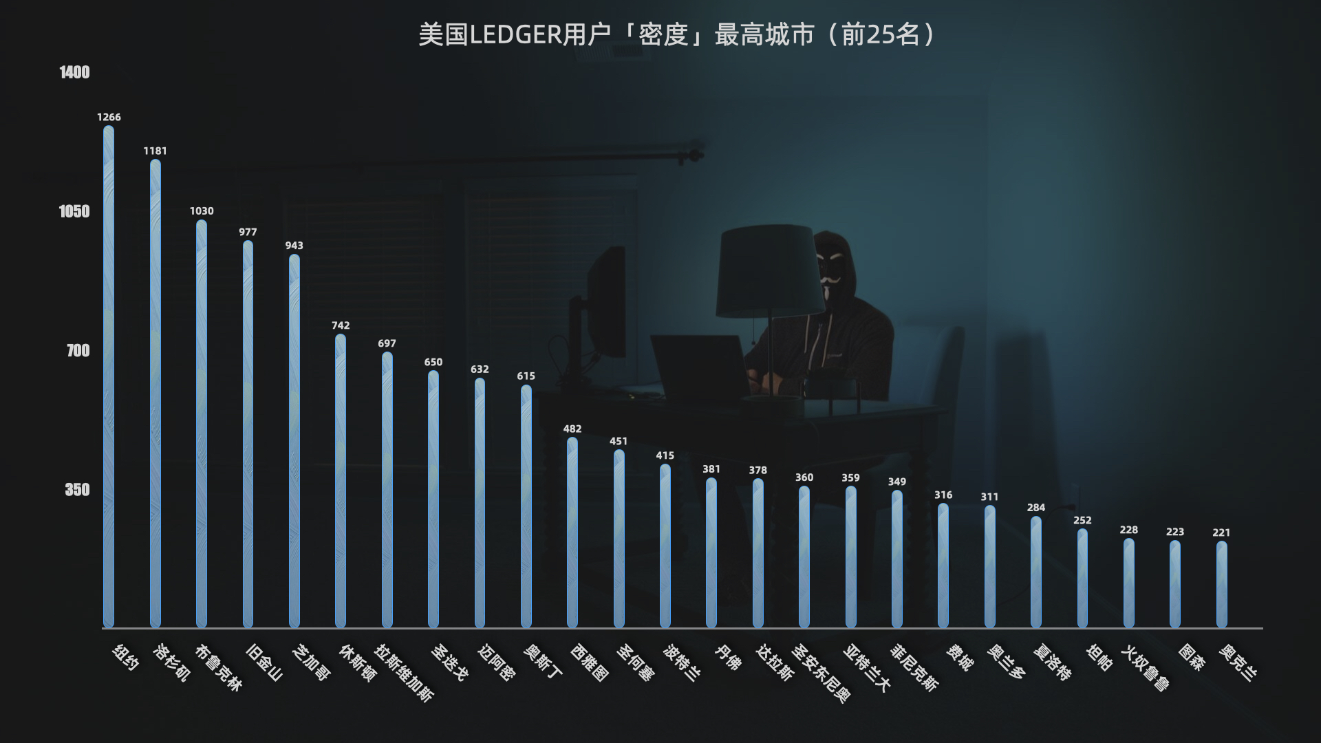 翻遍 27 万条信息,我得到了这些关于 Ledger 用户画像的冷知识