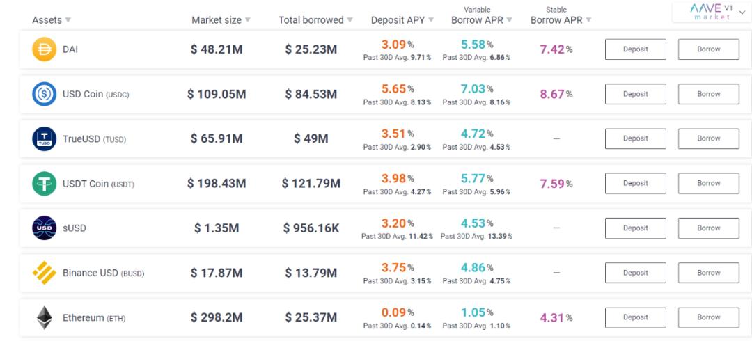 五分钟了解 Aave、YIELD 和 MFT 的固定利率借贷模式