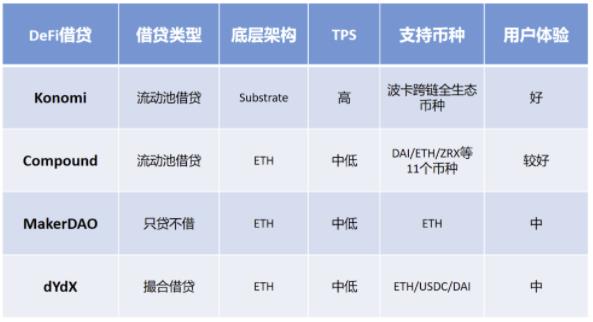 Web 3.0 借贷赛道渐热,Konomi 能保住先发优势吗?