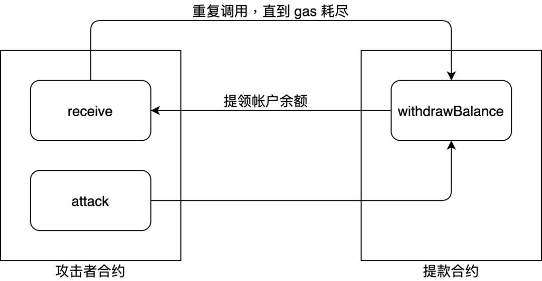 币安研究院:硬核解析智能合约常见漏洞原理及攻击模式