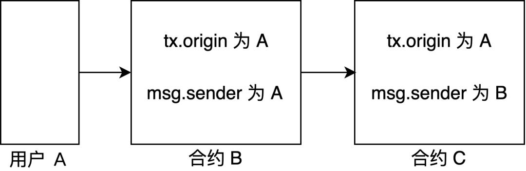 币安研究院:硬核解析智能合约常见漏洞原理及攻击模式