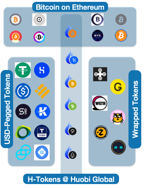 火币 DeFi Labs:全面解析以太坊 7 大代币化比特币方案