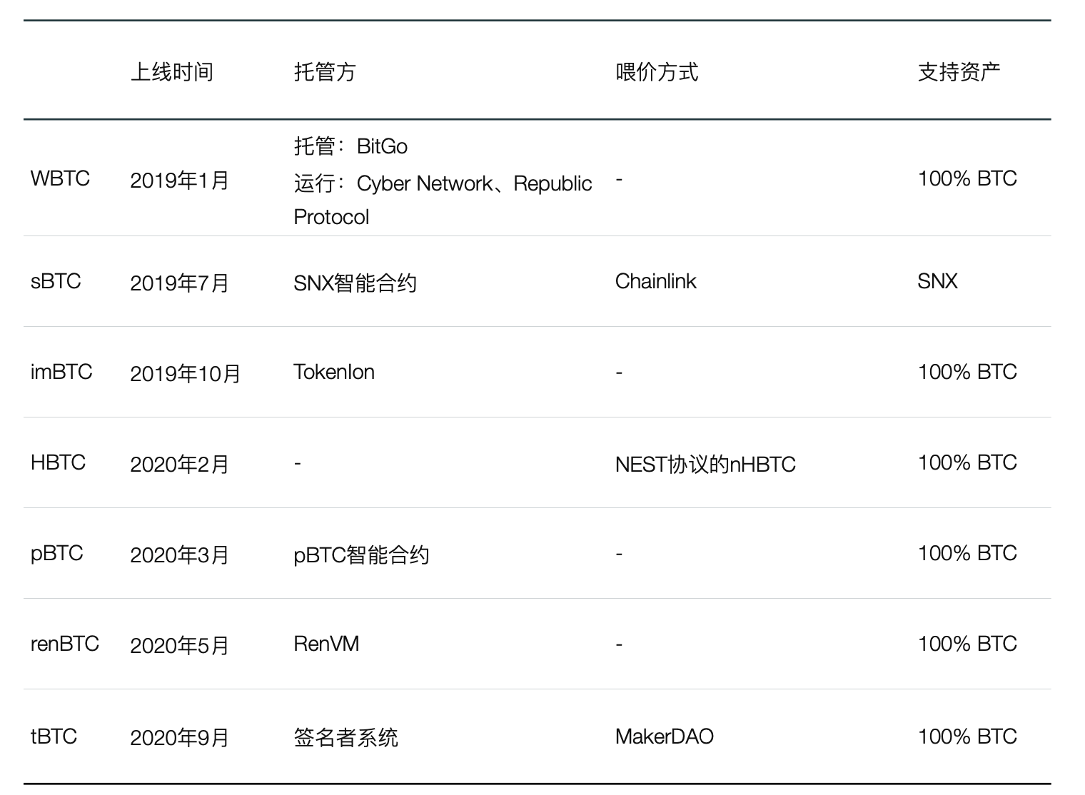 火币 DeFi Labs:全面解析以太坊 7 大代币化比特币方案