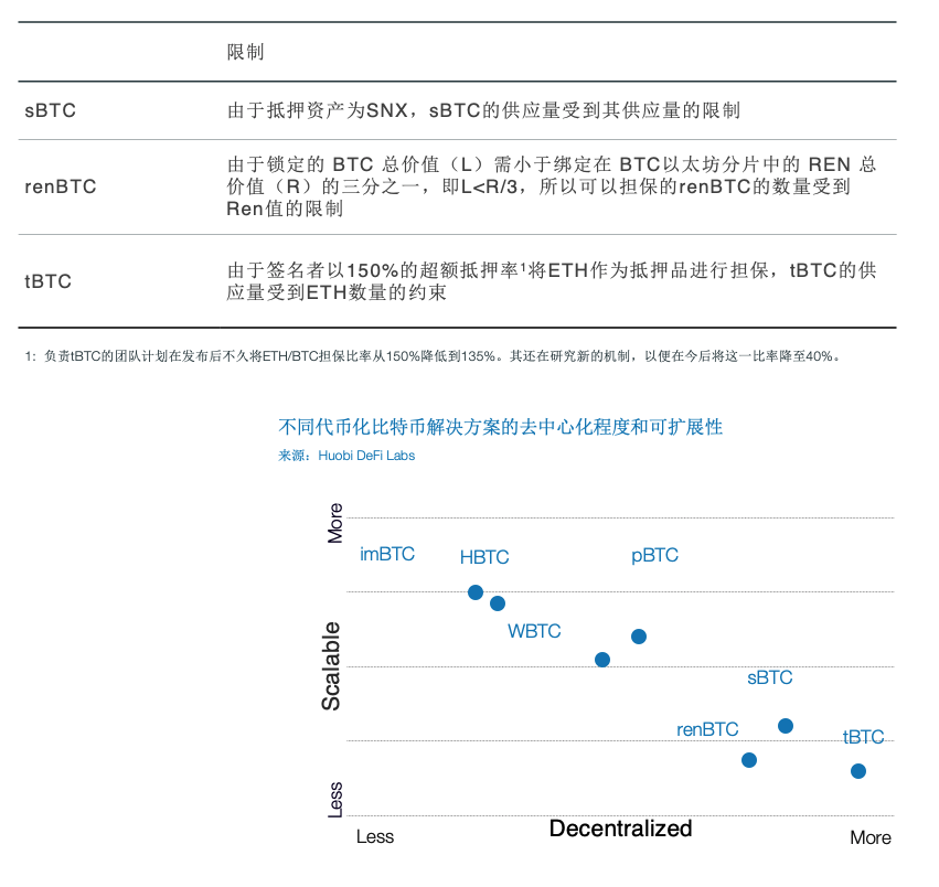 火币 DeFi Labs:全面解析以太坊 7 大代币化比特币方案