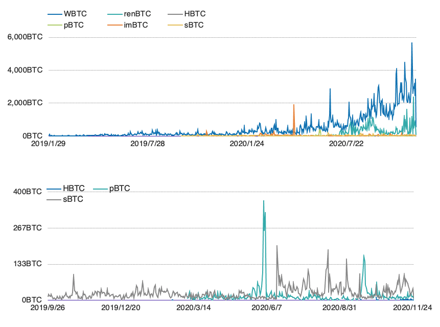 火币 DeFi Labs:全面解析以太坊 7 大代币化比特币方案