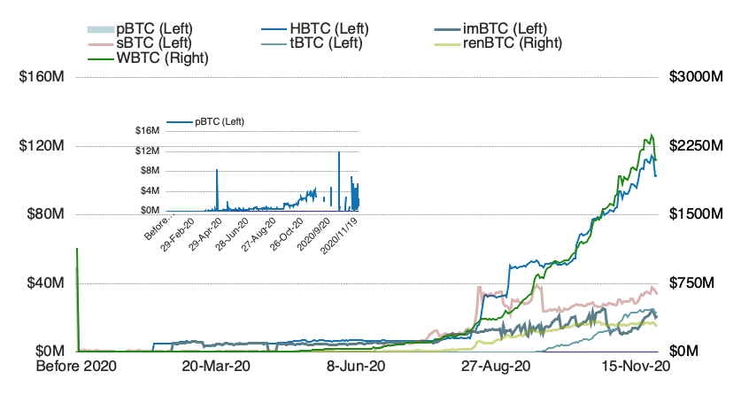火币 DeFi Labs:全面解析以太坊 7 大代币化比特币方案