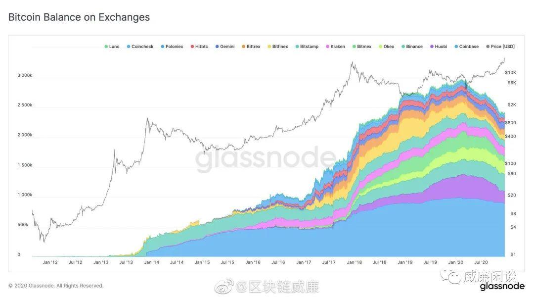 比特币链上数据洞察:矿工偏好囤币,真实流通仅 12%
