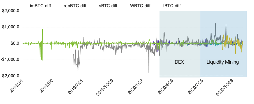 火币 DeFi Labs:全面解析以太坊 7 大代币化比特币方案