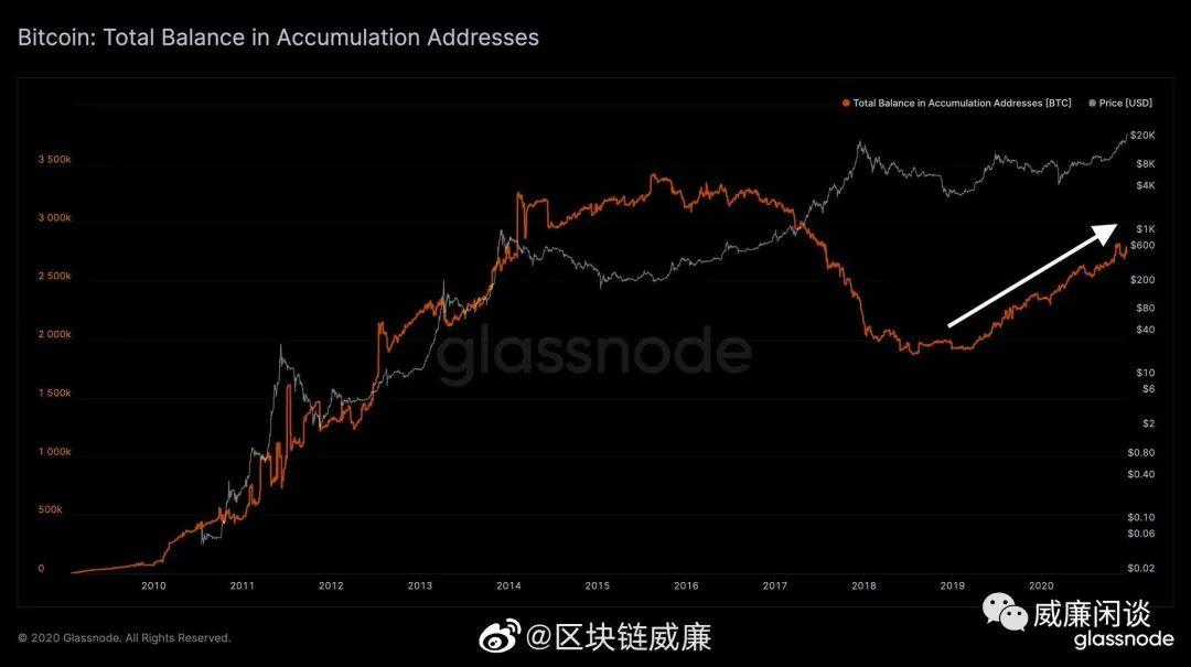 比特币链上数据洞察:矿工偏好囤币,真实流通仅 12%