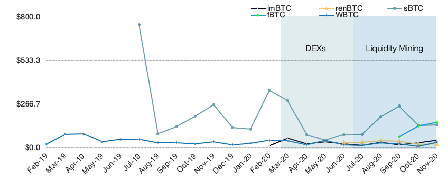 火币 DeFi Labs:全面解析以太坊 7 大代币化比特币方案