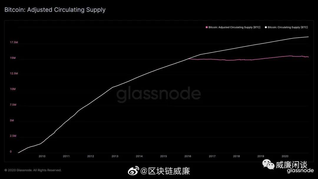 比特币链上数据洞察:矿工偏好囤币,真实流通仅 12%