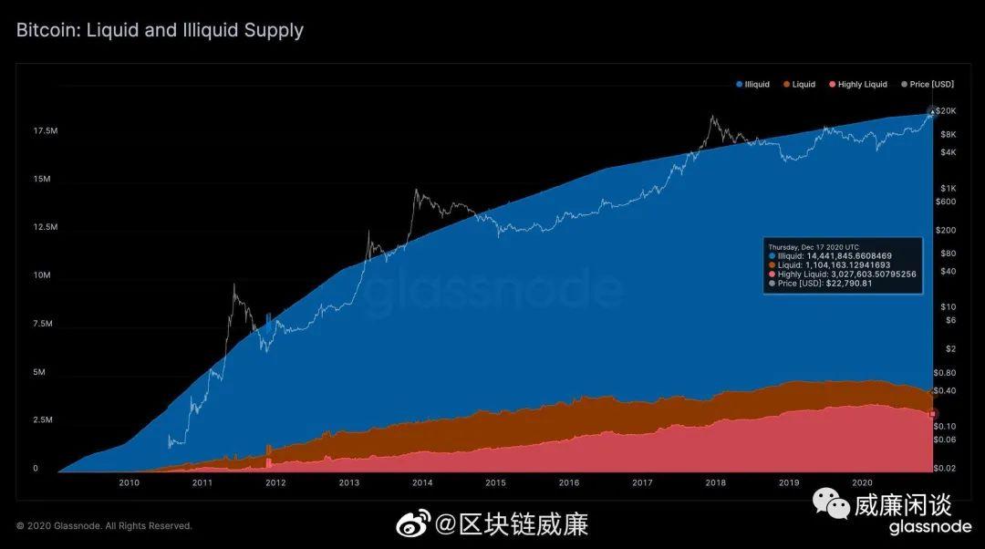 比特币链上数据洞察:矿工偏好囤币,真实流通仅 12%