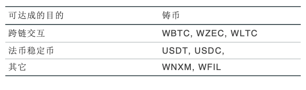 火币 DeFi Labs:全面解析以太坊 7 大代币化比特币方案