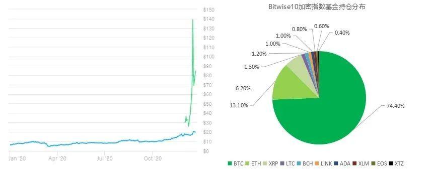 全方位解析 Bitwise10 加密指数基金,哪些套利方向值得关注?