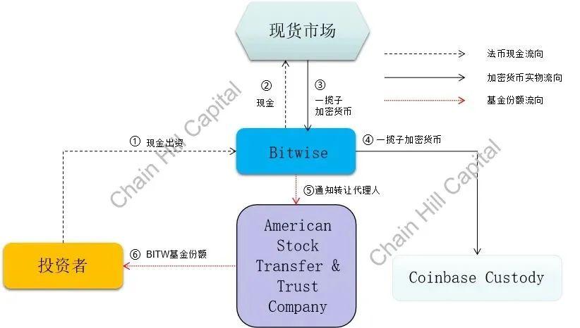 全方位解析 Bitwise10 加密指数基金,哪些套利方向值得关注?
