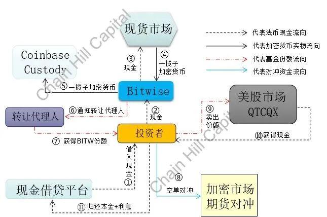 全方位解析 Bitwise10 加密指数基金,哪些套利方向值得关注?