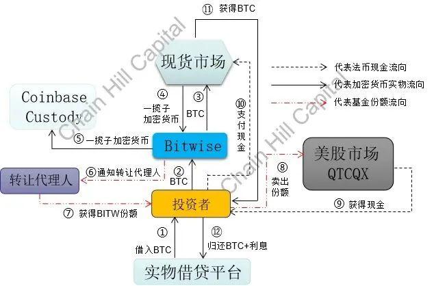 全方位解析 Bitwise10 加密指数基金,哪些套利方向值得关注?