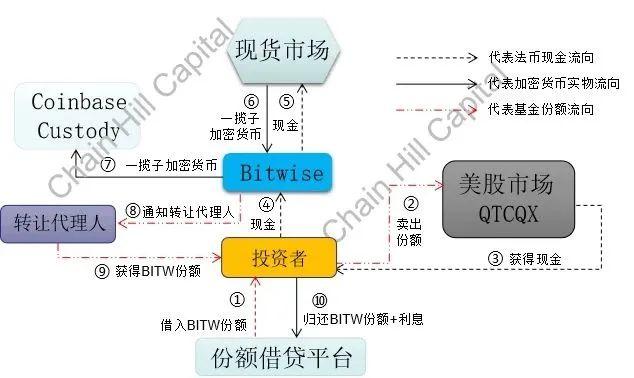 全方位解析 Bitwise10 加密指数基金,哪些套利方向值得关注?