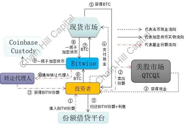 全方位解析 Bitwise10 加密指数基金,哪些套利方向值得关注?