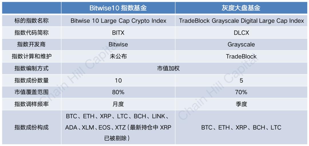 全方位解析 Bitwise10 加密指数基金,哪些套利方向值得关注?