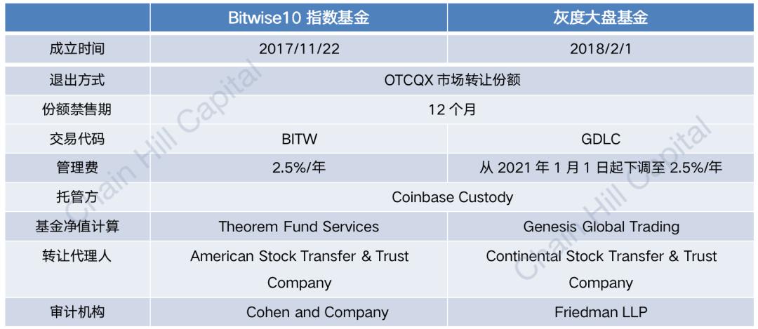 全方位解析 Bitwise10 加密指数基金,哪些套利方向值得关注?