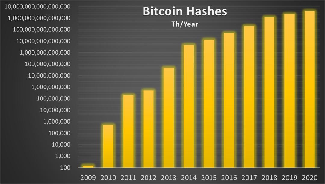 深入分析比特币挖矿能耗:真实耗电量仅为全球发电量 0.15%