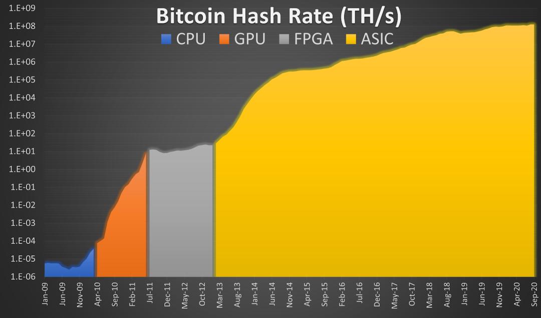 深入分析比特币挖矿能耗:真实耗电量仅为全球发电量 0.15%