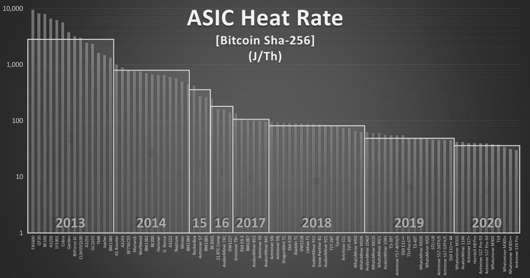 深入分析比特币挖矿能耗:真实耗电量仅为全球发电量 0.15%
