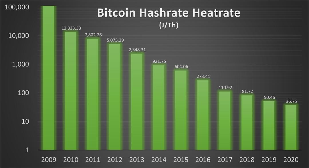 深入分析比特币挖矿能耗:真实耗电量仅为全球发电量 0.15%