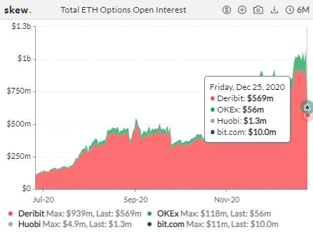 加密衍生品周报 | 季度交割日后 ETH 期权持仓骤减四成