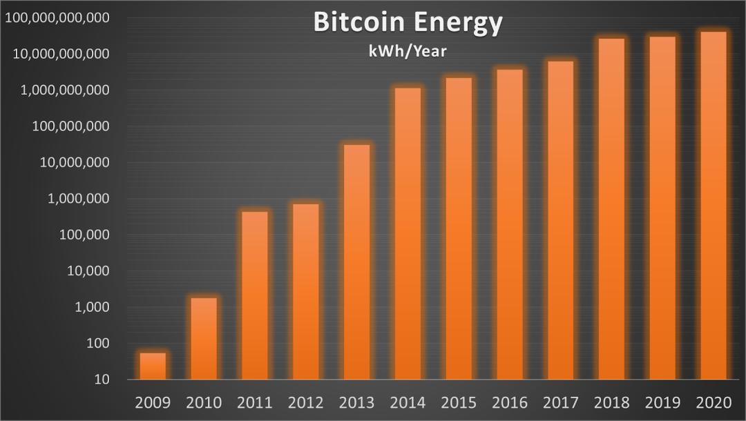 深入分析比特币挖矿能耗:真实耗电量仅为全球发电量 0.15%