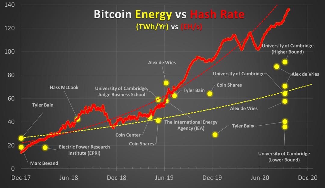 深入分析比特币挖矿能耗:真实耗电量仅为全球发电量 0.15%