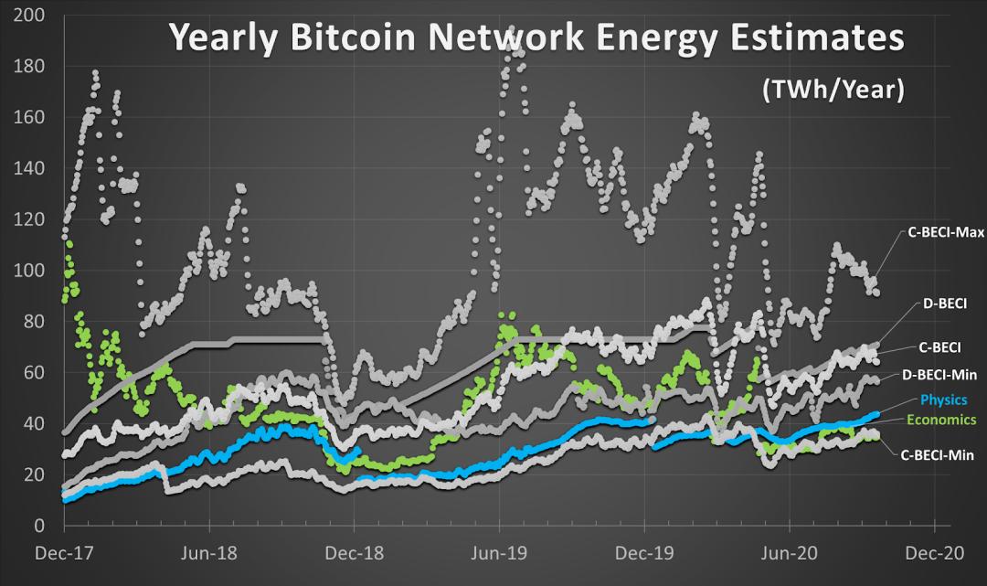 深入分析比特币挖矿能耗:真实耗电量仅为全球发电量 0.15%