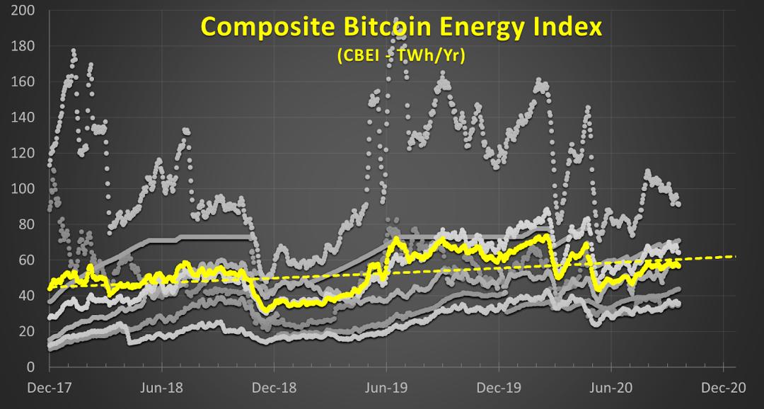 深入分析比特币挖矿能耗:真实耗电量仅为全球发电量 0.15%