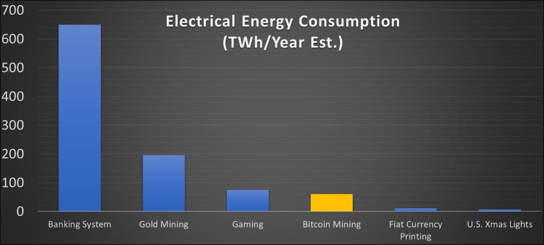 深入分析比特币挖矿能耗:真实耗电量仅为全球发电量 0.15%