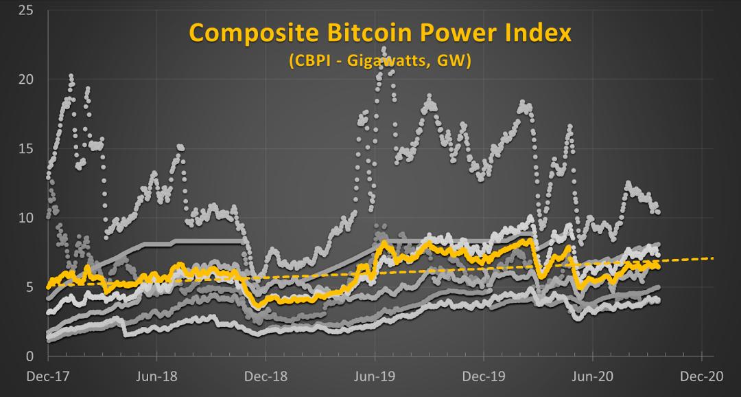 深入分析比特币挖矿能耗:真实耗电量仅为全球发电量 0.15%