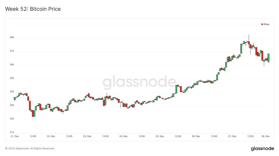 Glassnode | BTC 存在严重的供给侧危机?