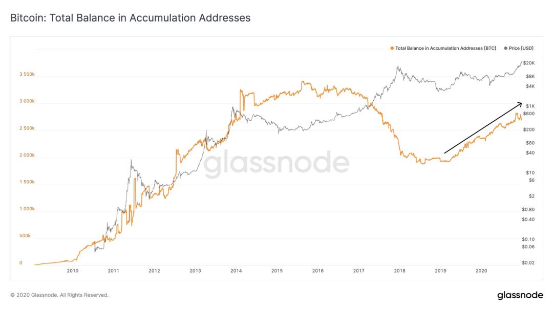Glassnode | BTC 存在严重的供给侧危机?