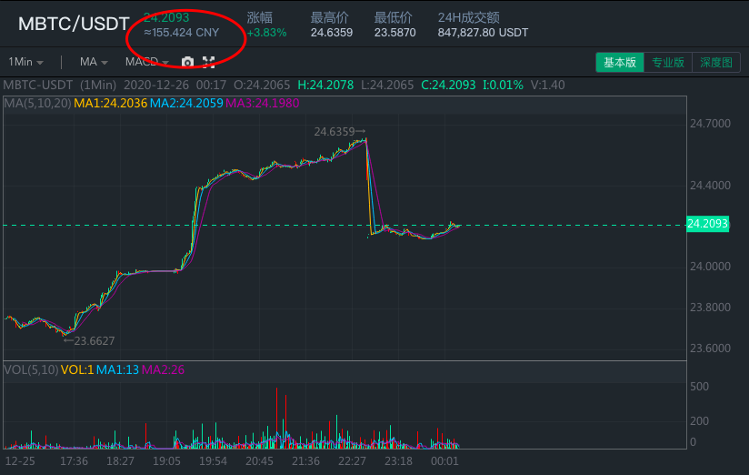 虎符 Hoo 上线小额比特币,意义何在?