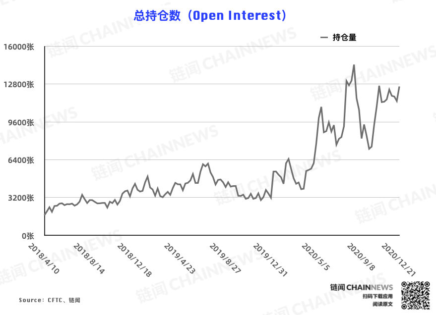 市场罕见一致加仓彰显热度爆棚,杠杆基金持仓迎历史性突破 | CFTC COT 比特币持仓周报